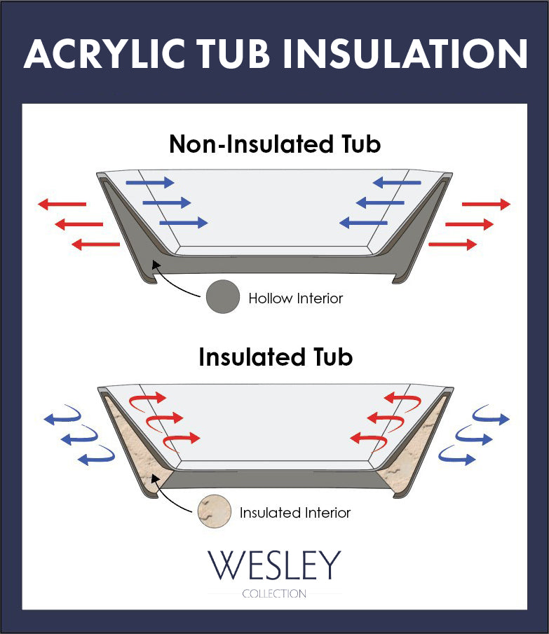 Everything You Need to Know About Our Bathtub Insulation
